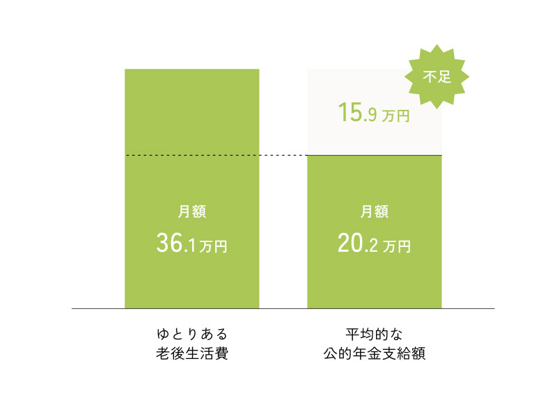 少子高齢化による老後の生活資金不足が今問題に！